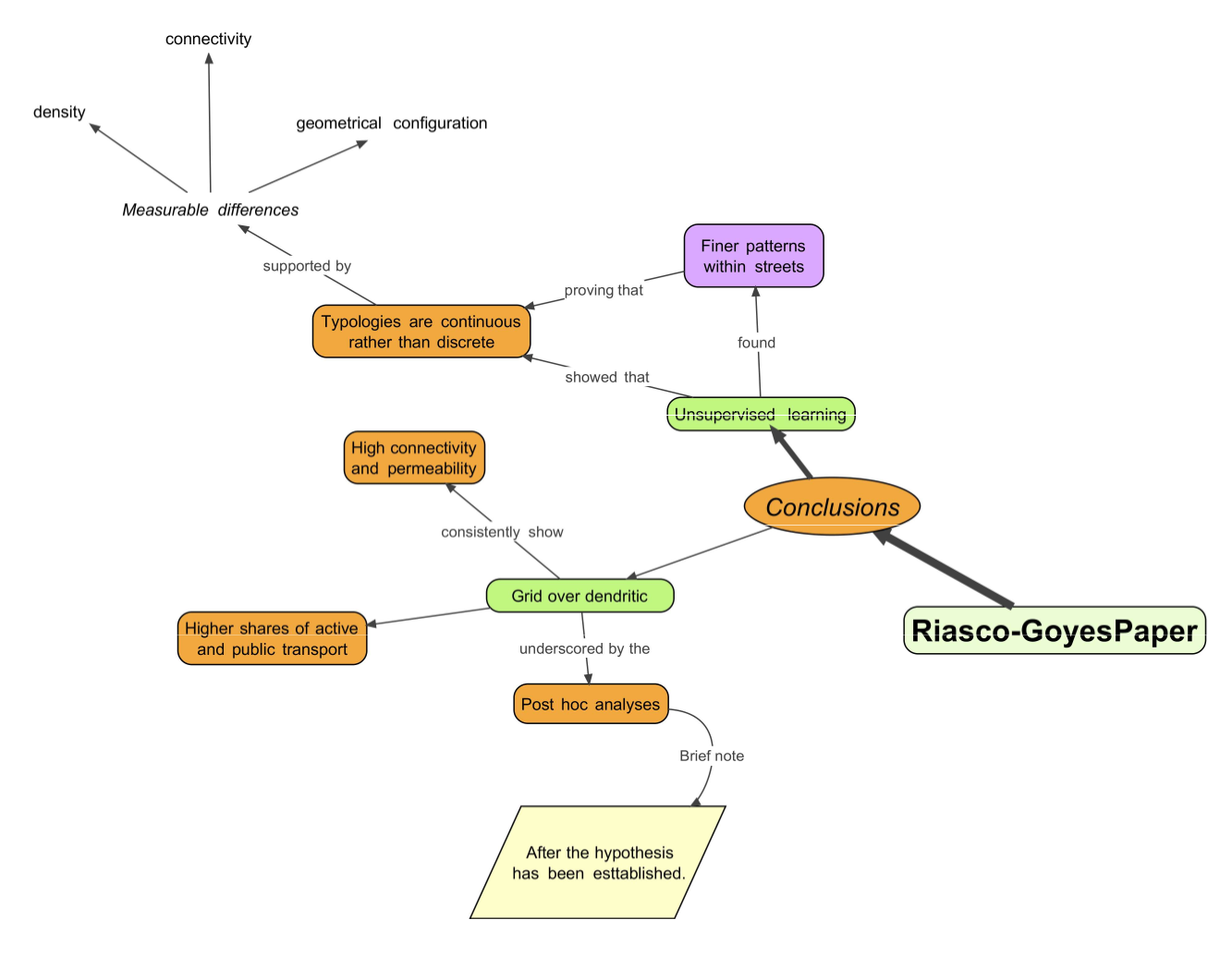 Mindmap of conclusions with VUE.