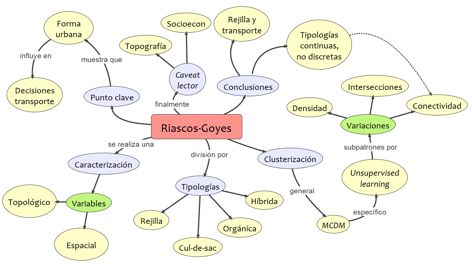 My mindmap summarizing the Riascos-Goyes 2025 paper.