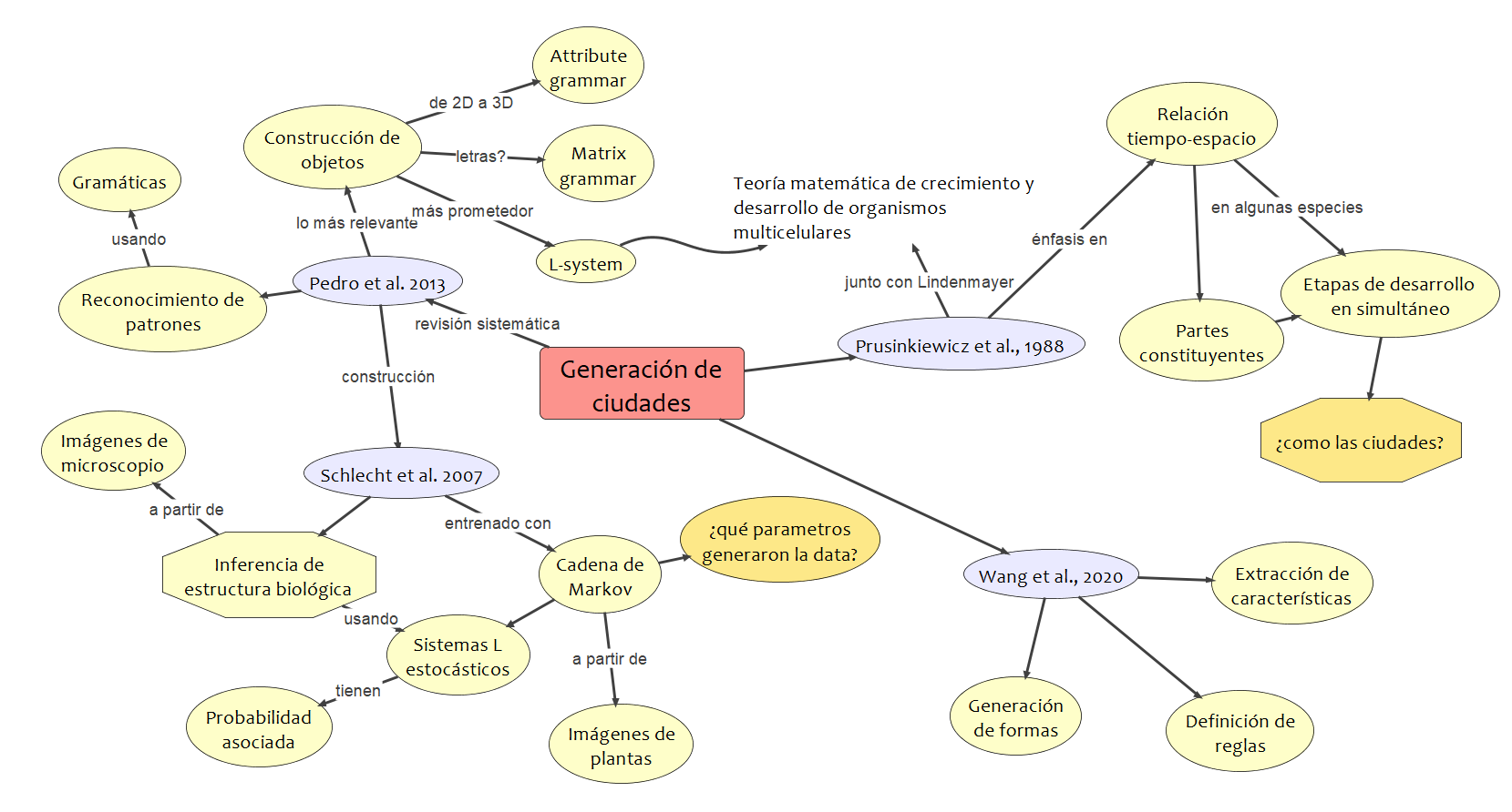 The other slide, another mindmap, talking about what I had learned from my reading.